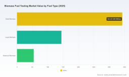 PW Consulting: Worldwide Biomass Fuel Testing Market Poised to Expand at a 7.51% CAGR Through 2032, New Report Shows