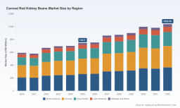 PW Consulting Predicts Worldwide Canned Red Kidney Beans Market to Reach USD 1,038.56 Million by 2032, Up from USD 745.5 Million in 2025 at a 4.85% CAGR