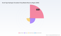 PW Consulting Forecast: Worldwide Scroll-Type Hydrogen Circulation Pump Market to Surge from USD 212.45 Million in 2025 to USD 2,024.93 Million by 2032 at a 38.42% CAGR