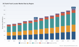 PW Consulting: Worldwide DC Earth Fault Locator Market to grow from USD 482.5 Million in 2025 to USD 731.27 Million by 2032 at a 6.12% CAGR &mdash; Asia Pacific leads with USD 186.0M, portable units dominate; top‑5 firms hold 47.65%