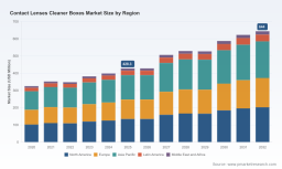 PW Consulting: Worldwide Contact Lenses Cleaner Boxes Market Tops USD 428.3 Million in 2025, Poised for Continued Growth