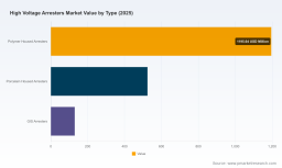 PW Consulting: Worldwide High Voltage Arresters Market to Expand at 5.22% CAGR, Reaching USD 2,641.55 Million by 2032