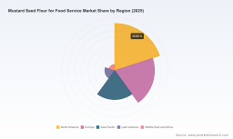 PW Consulting Report: Worldwide Mustard Seed Flour for Food Service Market Set to Expand at a 6.02% CAGR, Unlocking New Opportunities for Global Foodservice Suppliers