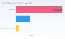 PW Consulting: Worldwide Industrial Generator Market to Expand at 5.81% CAGR, Reach USD 32,120 Million by 2032
