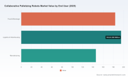 PW Consulting Report: Worldwide Collaborative Palletizing Robots Market Poised for Rapid Expansion with a 16.5% CAGR