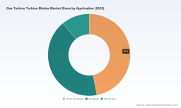 PW Consulting: Worldwide Gas Turbine Blades Market to Reach USD 8,932.8 Million by 2032, Growing at a 4.85% CAGR with Asia Pacific Leading at USD 2,116 Million