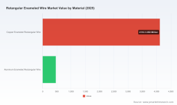 PW Consulting: Worldwide Rectangular Enameled Wire Market at USD 4.58B in 2025 &mdash; Asia‑Pacific Leads with USD 2.46B, EV Motors Drive USD 1.83B Demand; 6.35% CAGR Projected to 2032 (CR5 41.2%)