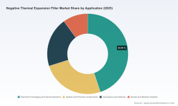 PW Consulting Predicts Negative Thermal Expansion Filler Market to Reach USD 473.43 Million by 2032, Driven by an 8.79% CAGR