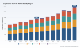 PW Consulting: Worldwide Enzymes for Biofuels Market to Reach USD 1.89 Billion in 2025, Poised for 6.51% CAGR Through 2026&ndash;2032