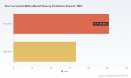 PW Consulting: Worldwide Smart-connected Wallets Market Set to Expand at 8.2% CAGR Through 2032