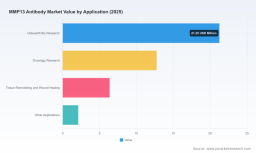 PW Consulting: Worldwide MMP13 Antibody Market to Expand from USD 42.5M in 2025 to USD 63.14M by 2032 at a 5.82% CAGR