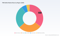 PW Consulting: Worldwide TRIS Buffer Market Poised to Hit USD 498.29 Million by 2032, Growing at a 6.32% CAGR