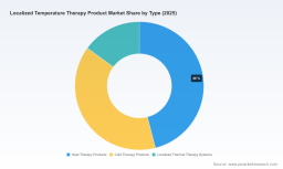 PW Consulting: Worldwide Localized Temperature Therapy Product Market to Grow from USD 2,345.6 Million in 2025 to USD 3,492.13 Million by 2032 at a 5.85% CAGR