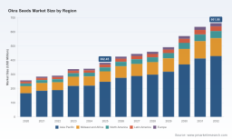 PW Consulting Forecast: Worldwide Okra Seeds Market to Grow at 8.15% CAGR, Prompting Strategic Shifts in Seed Production