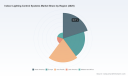 PW Consulting Forecasts 8.52% CAGR for Worldwide Indoor Lighting Control Systems Market, Driven by Wireless and Commercial Adoption