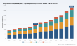 PW Consulting Forecasts WNT Signaling Pathway Inhibitors Market to Surge at a 12.5% CAGR Through 2032