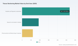 PW Consulting: Worldwide Tissue Sectioning Market Set to Expand at a 6.42% CAGR Through 2032