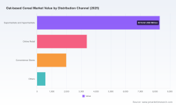 PW Consulting: Worldwide Oat-based Cereal Market Poised to Grow at a 5.34% CAGR Through 2032