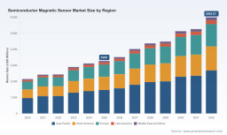 PW Consulting: Worldwide Semiconductor Magnetic Sensor Market to Hit USD 5,995.97 Million by 2032 at 9.0% CAGR &mdash; Asia Pacific (USD 1,468.2M) and Automotive Demand Propel Growth