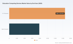 PW Consulting Forecast: Worldwide Education Computing Devices Market to Expand at a 14.5% CAGR Through 2032