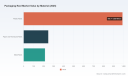PW Consulting: Worldwide Packaging Reel Market to Reach USD 2,064.9 Million by 2032 at 5.18% CAGR &mdash; Asia Pacific Dominates 2025 Market with USD 682.8M, Top‑5 Hold 52.1%