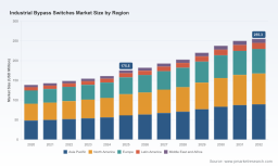 PW Consulting: Worldwide Industrial Bypass Switches Market Poised to Grow at a 5.5% CAGR, Led by Asia Pacific