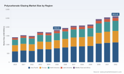 PW Consulting: Polycarbonate Glazing Market to Climb from USD 1,832.03 Million in 2025 to USD 2,612.42 Million by 2032 at a 5.19% CAGR &mdash; Asia Pacific Tops with USD 790.78 Million
