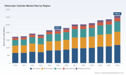 PW Consulting: Telescopic Cylinder Market to Grow from USD 2,185.5M in 2025 to USD 3.10B by 2032 at a 5.12% CAGR