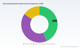 PW Consulting: Worldwide Glass Bending Machine Market Set to Reach USD 758.23 Million by 2032, Expanding at a 5.38% CAGR (2026&ndash;2032)