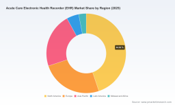 PW Consulting: Worldwide Acute Care EHR Market Set to Reach USD 50,570 Million by 2032, Growing at a 6.52% CAGR