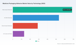 PW Consulting: Worldwide Medicine Packaging Adhesive Market Reaches USD 1,638.0 Million in 2025; Forecast to Expand at 6.68% CAGR Through 2026&ndash;2032