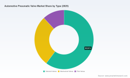 PW Consulting: Worldwide Automotive Pneumatic Valve Market to Reach USD 2,050.0 Million by 2032 (5.42% CAGR, 2026&ndash;2032) &mdash; Base Year 2025; Asia Pacific Leads at USD 547.6M, Solenoid Valves Top at USD 855.4M; CR3 45.5% (Historical 2020&ndash;2025)