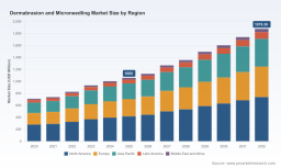 PW Consulting Forecast: Worldwide Dermabrasion and Microneedling Market to Expand at an 8.5% CAGR &mdash; Aesthetic Care Set for Rapid Growth