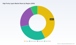 PW Consulting: Worldwide High‑Purity Lignin Market Poised for 7.21% CAGR Through 2032 as Europe Emerges as Leading Region