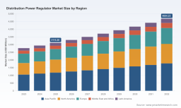 PW Consulting: Worldwide Distribution Power Regulator Market Poised for 6.0% CAGR in 2026&ndash;2032 Forecast
