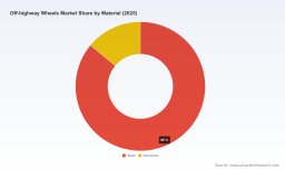 PW Consulting: Worldwide Off‑Highway Wheels Market to Grow at 5.6% CAGR, Reaching USD 12,306.15 Million by 2032 &mdash; Asia Pacific Leads with USD 3,361.51M