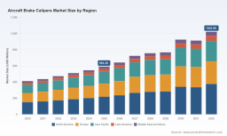 PW Consulting: Worldwide Aircraft Brake Calipers Market to Rise from USD 592.28 Million in 2025 to USD 1,022.99 Million by 2032 at an 8.12% CAGR