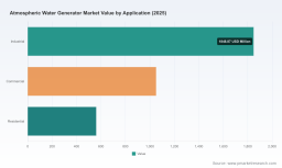 PW Consulting: Worldwide Atmospheric Water Generator Market to Soar from USD 3,461.5 Million in 2025 to USD 10,482.33 Million by 2032 at a 17.15% CAGR