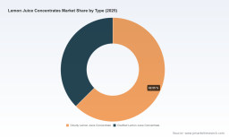 PW Consulting: Worldwide Lemon Juice Concentrates Market Set to Squeeze Growth at a 5.45% CAGR, New Report Reveals