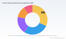 PW Consulting: Worldwide Precision Resistors Market to Grow at a 6.45% CAGR Through 2032, Led by Automotive and Industrial Demand