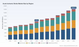 PW Consulting: Worldwide Acute Ischemic Stroke Market to Grow at a 7.82% CAGR Through 2032