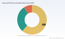 PW Consulting Reveals Worldwide Rotary & RF Rotary Joints Market to Hit USD 985.28 Million in 2025, Forecasted to Grow at a 5.1% CAGR Through 2032