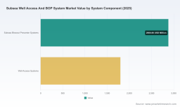 PW Consulting: Worldwide Subsea Well Access & BOP Systems Market at USD 4,680 Million in 2025, Poised to Reach USD 6,762.85 Million by 2032 on a 5.4% CAGR
