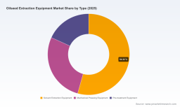 PW Consulting: Worldwide Oilseed Extraction Equipment Market to Expand at 5.12% CAGR (2026&ndash;2032), Reaching USD 7.45 Billion by 2032 as Asia‑Pacific Leads with USD 2.15 Billion in 2025