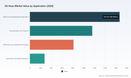 PW Consulting: Worldwide Oil Hose Market Poised for Steady Expansion at a 4.8% CAGR Through 2032