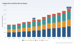 PW Consulting Forecasts Worldwide Rugged Servers Market to Grow at a 7.4% CAGR Through 2032