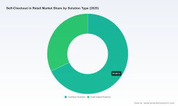 PW Consulting: Worldwide Self-Checkout Market to Expand at 13.01% CAGR, Reaching USD 13,730.79 Million by 2032