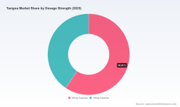 PW Consulting: Worldwide Tasigna Market to Contract at -11.45% CAGR, Falling from USD 1,550 Million in 2025 to USD 660 Million by 2032