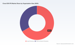 PW Consulting: Worldwide Cloud IDS/IPS Market to Reach USD 7,673.8 Million by 2032, Growing at a 15.2% CAGR