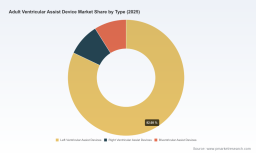 PW Consulting Report: Worldwide Adult Ventricular Assist Device Market Set to Expand at a 5.81% CAGR During 2026&ndash;2032